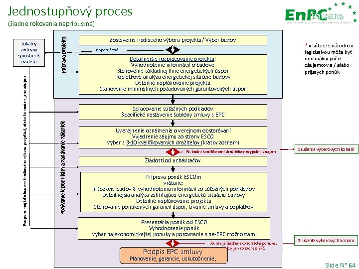 Jednostupňový proces Zostavenie riadiaceho výboru projektu/ Výber budov doporučené Detailnejšie rozpracovanie projektu: Vyhodnotenie informácií