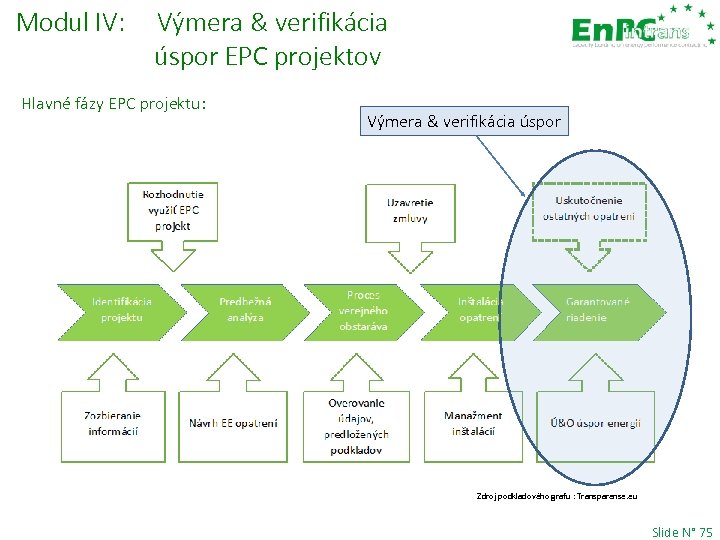 Modul IV: Výmera & verifikácia úspor EPC projektov Hlavné fázy EPC projektu: Výmera &