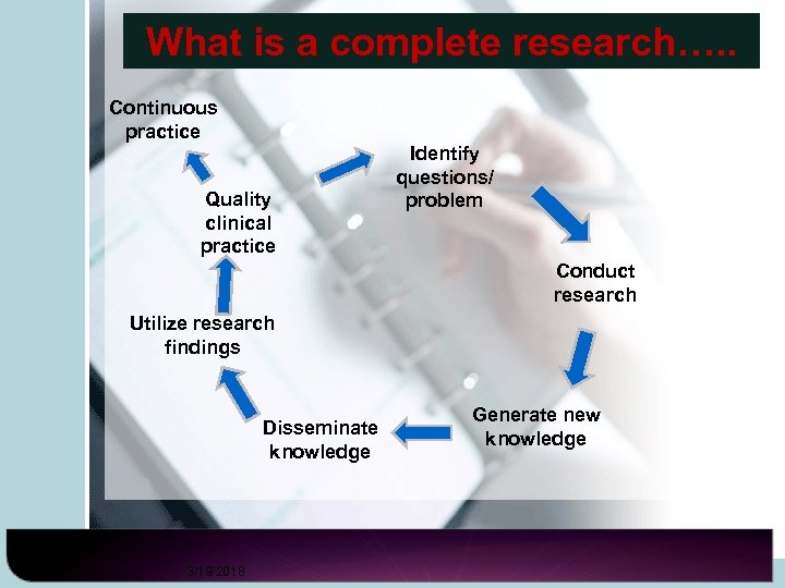 What is a complete research…. . Continuous practice Quality clinical practice Identify questions/ problem