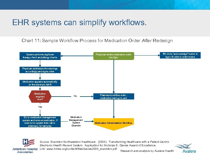 EHR systems can simplify workflows. Chart 11: Sample Workflow Process for Medication Order After
