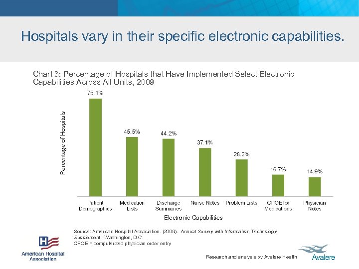 Hospitals vary in their specific electronic capabilities. Percentage of Hospitals Chart 3: Percentage of