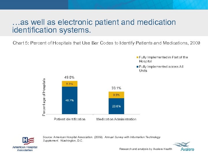 …as well as electronic patient and medication identification systems. Chart 5: Percent of Hospitals