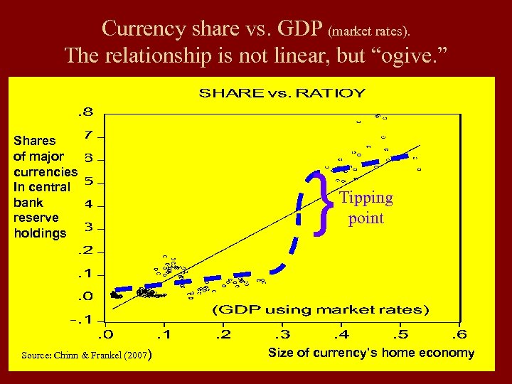 Currency share vs. GDP (market rates). The relationship is not linear, but “ogive. ”