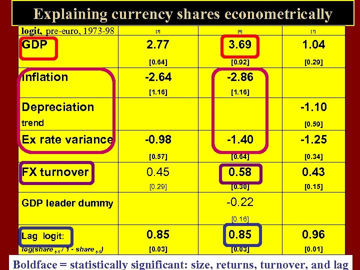 Explaining currency shares econometrically logit, pre-euro, 1973 -98 [2] [4] [7] 2. 77 3.