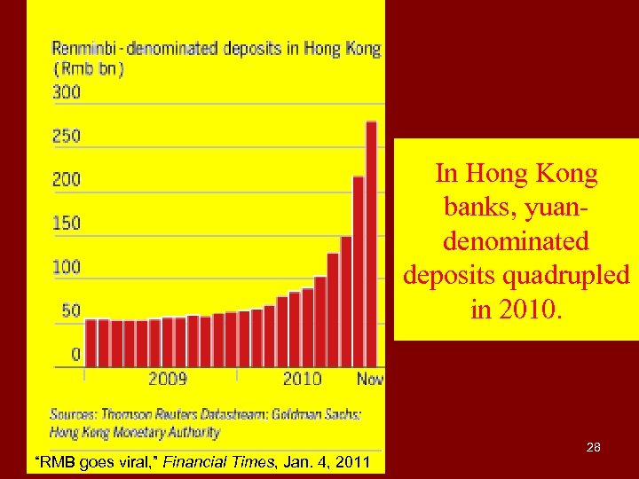 In Hong Kong banks, yuandenominated deposits quadrupled in 2010. “RMB goes viral, ” Financial