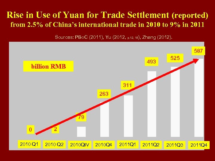Rise in Use of Yuan for Trade Settlement (reported) from 2. 5% of China’s