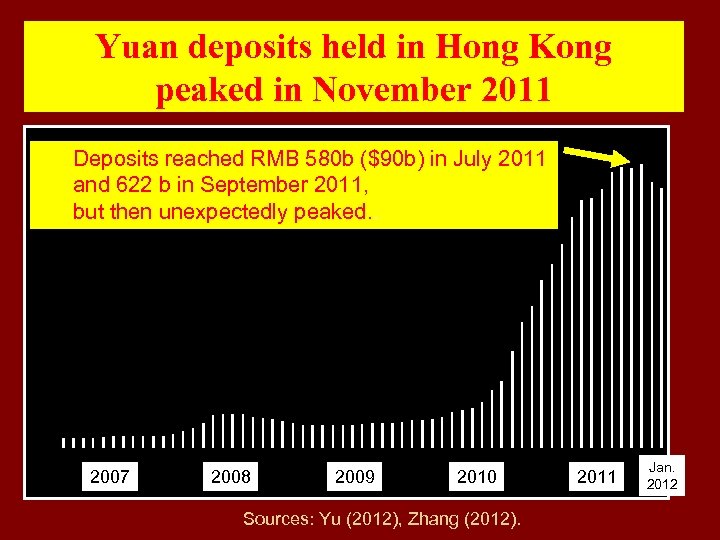 Yuan deposits held in Hong Kong peaked in November 2011 Deposits reached RMB 580