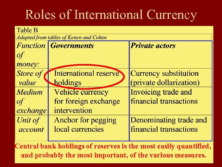 Roles of International Currency Central bank holdings of reserves is the most easily quantified,