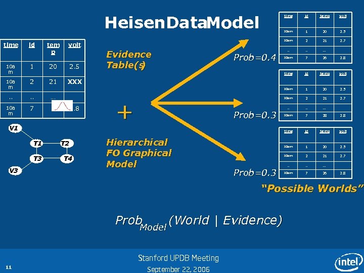 Heisen. Data. Model time 10 a m 2 . . 10 a m 7