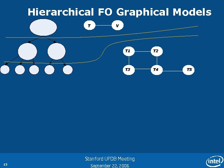 Hierarchical FO Graphical Models T V T 1 T 2 T 3 T 4
