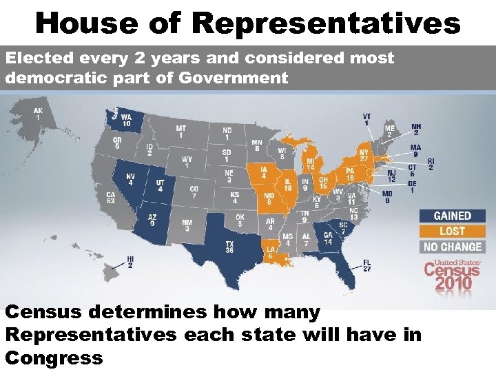 House of Representatives Elected every 2 years and considered most democratic part of Government