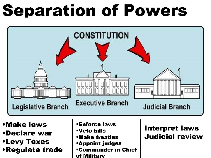 Separation of Powers • Make laws • Declare war • Levy Taxes • Regulate
