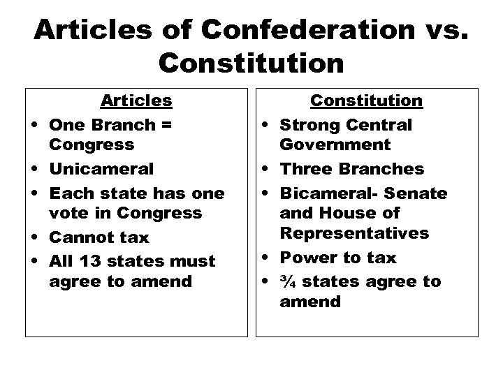 Articles of Confederation vs. Constitution • • • Articles One Branch = Congress Unicameral