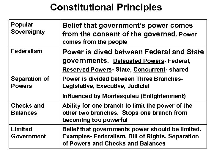 Constitutional Principles Popular Sovereignty Belief that government’s power comes from the consent of the