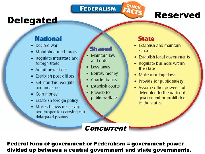 Reserved Delegated Concurrent Federal form of government or Federalism = government power divided up