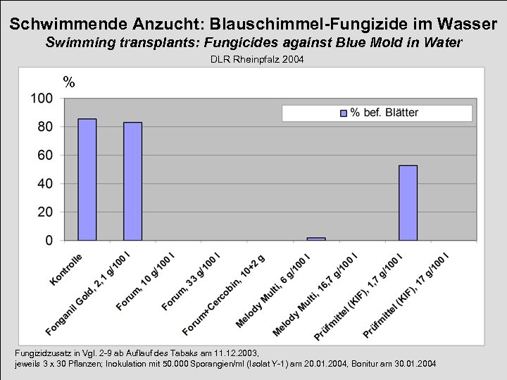Schwimmende Anzucht: Blauschimmel-Fungizide im Wasser Swimming transplants: Fungicides against Blue Mold in Water DLR