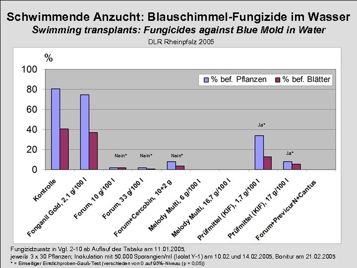 Schwimmende Anzucht: Blauschimmel-Fungizide im Wasser Swimming transplants: Fungicides against Blue Mold in Water DLR