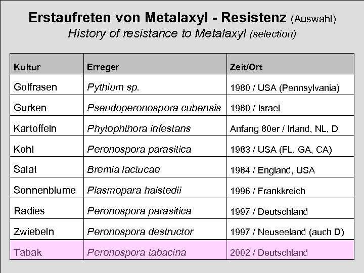 Erstaufreten von Metalaxyl - Resistenz (Auswahl) History of resistance to Metalaxyl (selection) Kultur Erreger