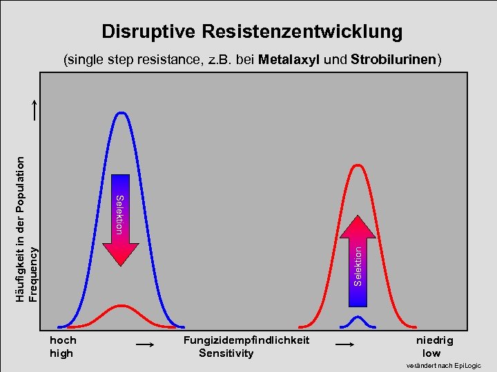 Disruptive Resistenzentwicklung Selektion Häufigkeit in der Population Frequency (single step resistance, z. B. bei