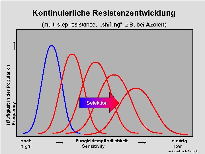 Kontinuierliche Resistenzentwicklung Häufigkeit in der Population Frequency (multi step resistance, „shifting“, z. B. bei