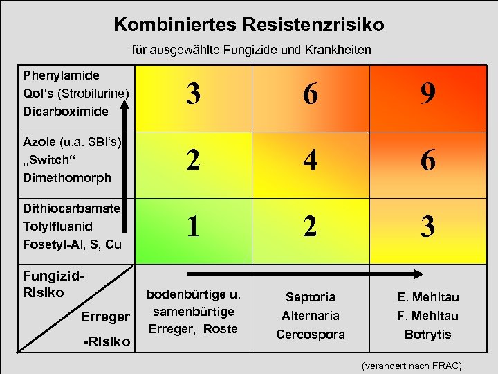 Kombiniertes Resistenzrisiko für ausgewählte Fungizide und Krankheiten Phenylamide Qo. I‘s (Strobilurine) Dicarboximide 3 6