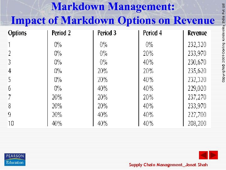 Supply Chain Management_Janat Shah Copyright© 2009 Dorling Kindersley India Pvt Ltd Markdown Management: Impact