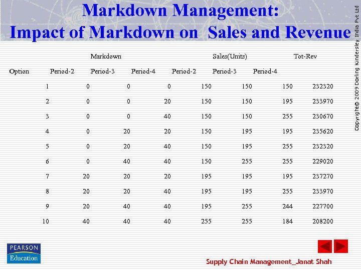 Markdown Option Period-2 Sales(Units) Period-3 Period-4 Period-2 Period-3 Tot-Rev Period-4 1 0 0 0