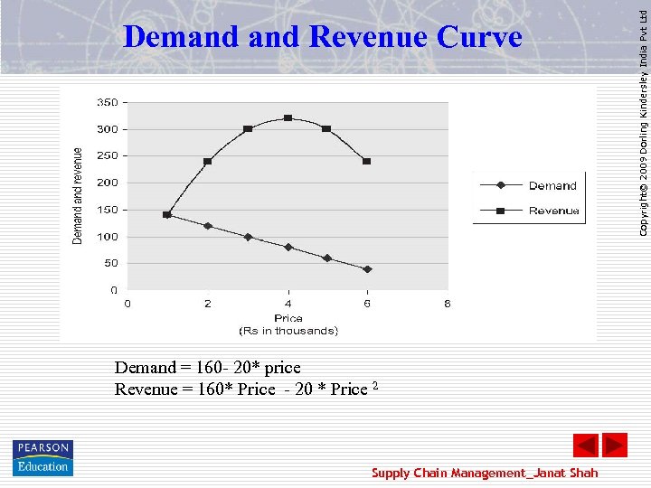 Demand = 160 - 20* price Revenue = 160* Price - 20 * Price