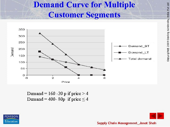 Demand = 160 -20 p if price > 4 Demand = 400 - 80
