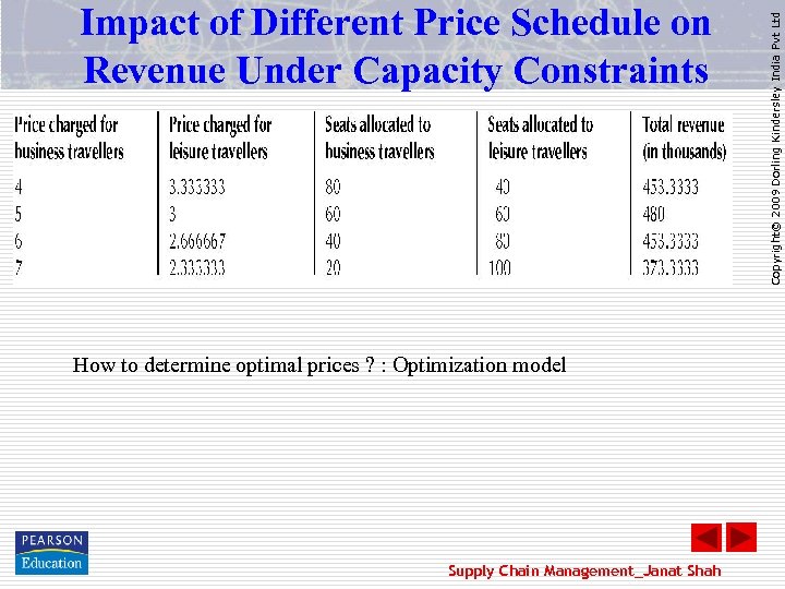 Pricing And Revenue Management Supply Chain Management Janat Shah