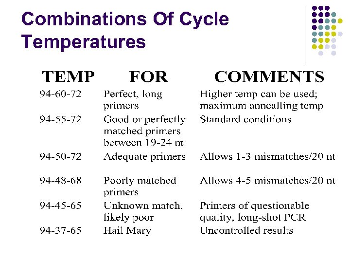 Combinations Of Cycle Temperatures 