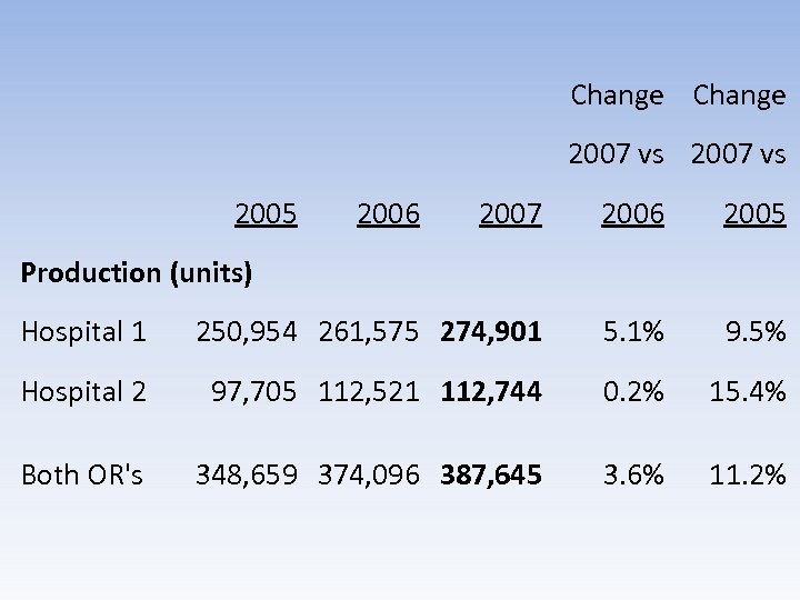 Change 2007 vs 2005 2006 2007 2006 2005 Hospital 1 250, 954 261, 575