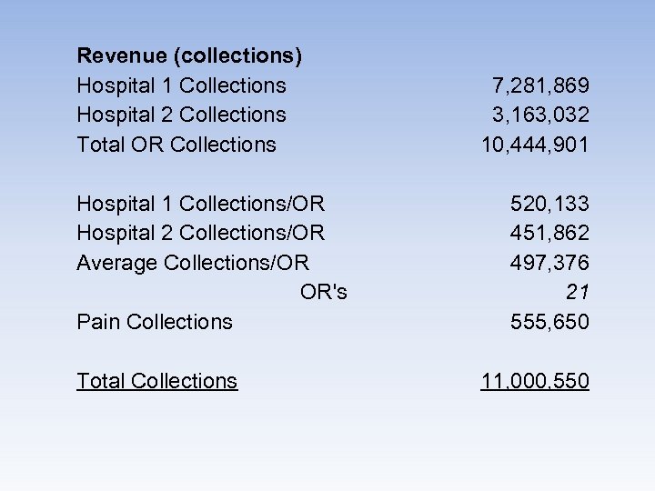 Revenue (collections) Hospital 1 Collections Hospital 2 Collections Total OR Collections Hospital 1 Collections/OR