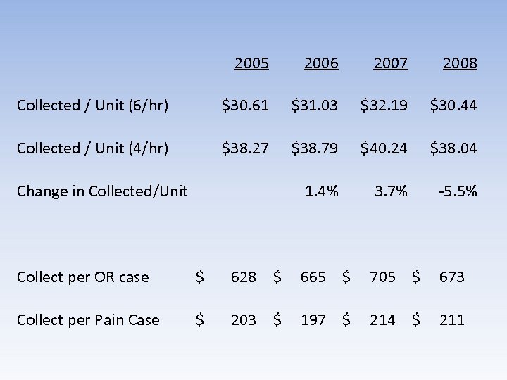 2005 2006 2007 2008 Collected / Unit (6/hr) $30. 61 $31. 03 $32. 19