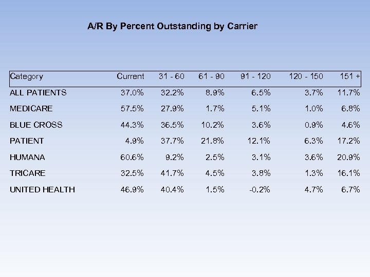 A/R By Percent Outstanding by Carrier Category Current 31 - 60 61 - 90