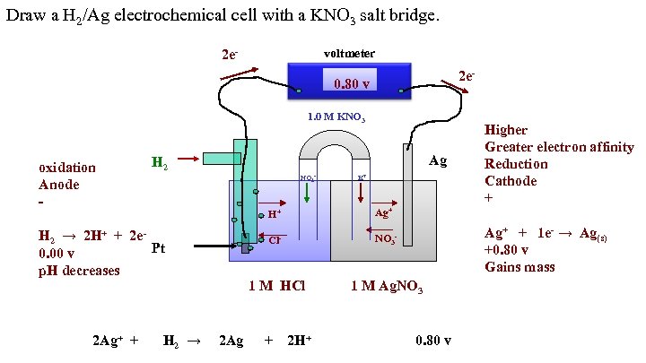 Draw a H 2/Ag electrochemical cell with a KNO 3 salt bridge. voltmeter 2