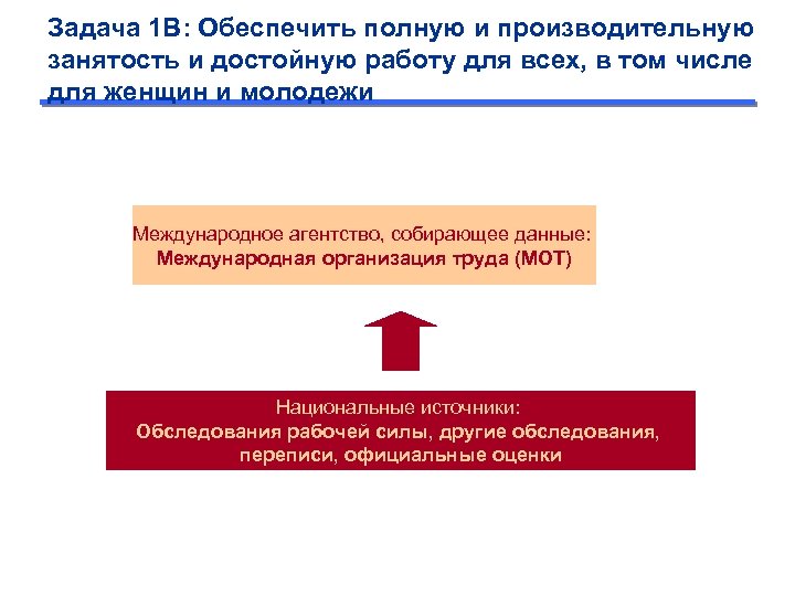 Задача 1 B: Обеспечить полную и производительную занятость и достойную работу для всех, в