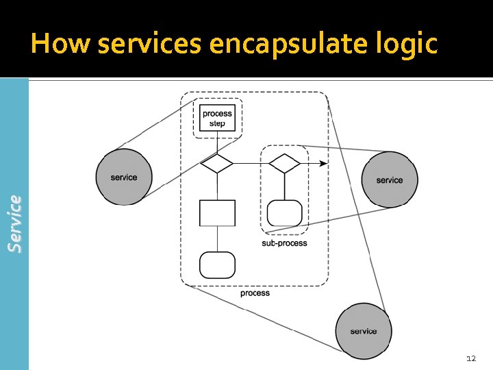 Service How services encapsulate logic 12 