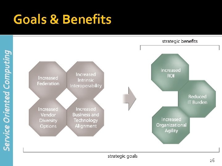 Service Oriented Computing Goals & Benefits 26 