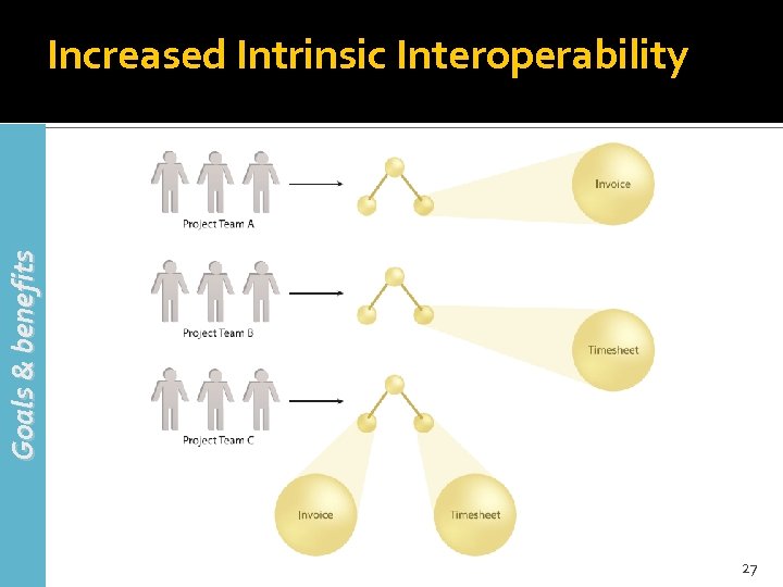 Goals & benefits Increased Intrinsic Interoperability 27 