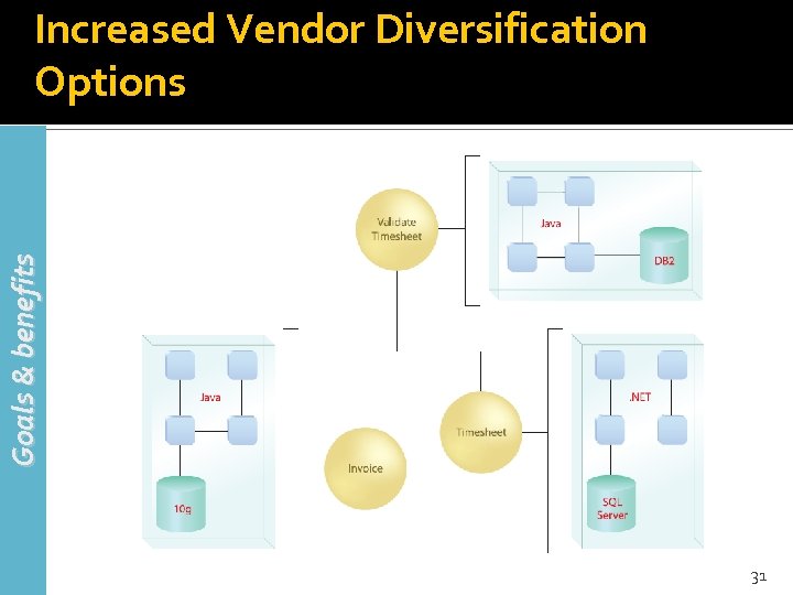 Goals & benefits Increased Vendor Diversification Options 31 