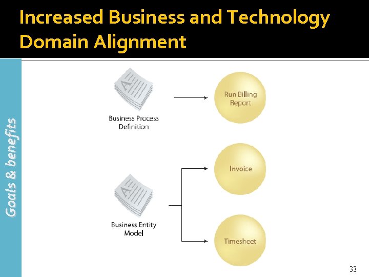 Goals & benefits Increased Business and Technology Domain Alignment 33 