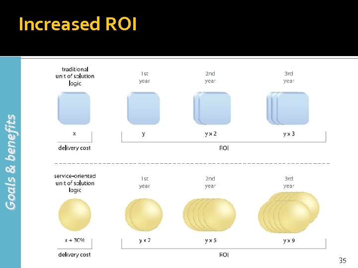 Goals & benefits Increased ROI 35 