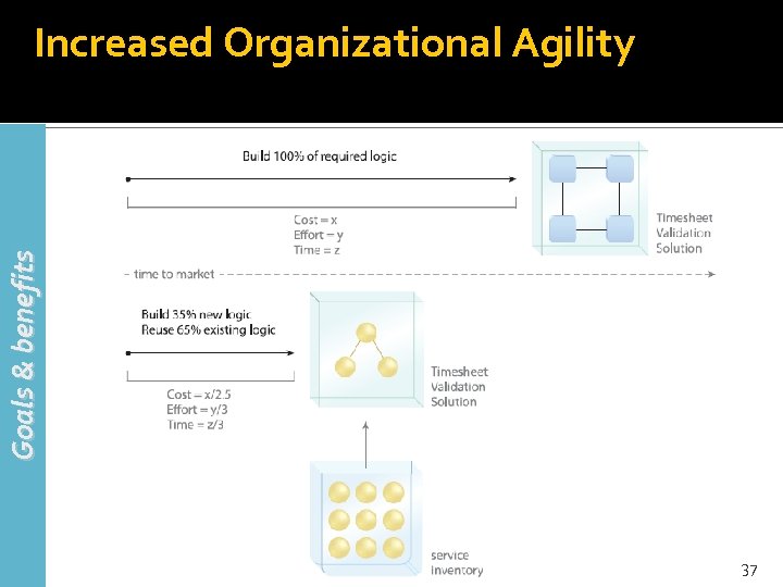 Goals & benefits Increased Organizational Agility 37 