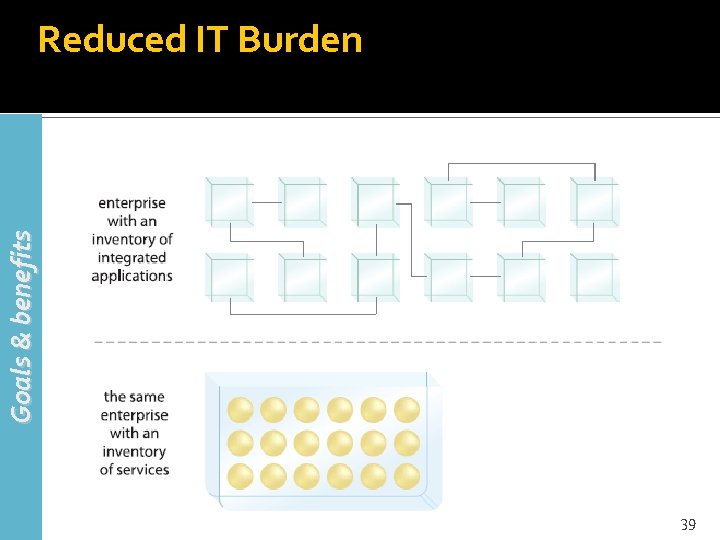 Goals & benefits Reduced IT Burden 39 