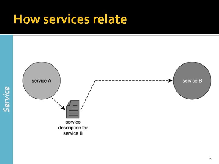 Service How services relate 6 