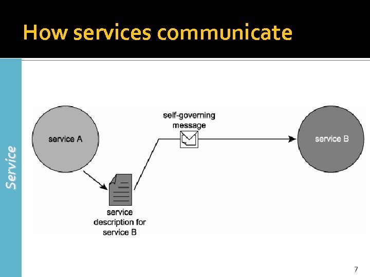 Service How services communicate 7 