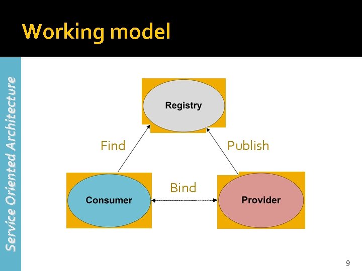 Service Oriented Architecture Working model Find Publish Bind 9 