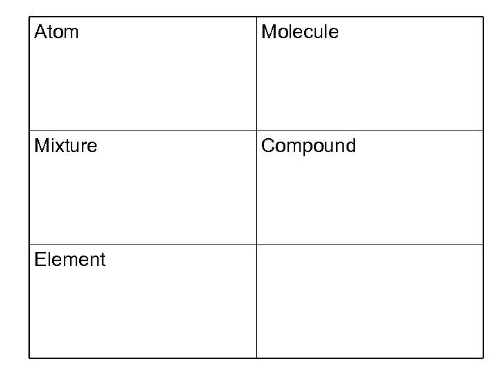 Atom Molecule Mixture Compound Element 