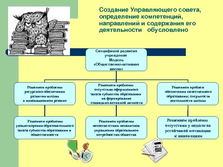 Создание Управляющего совета, определение компетенций, направлений и содержания его деятельности обусловлено Спецификой развития учреждения
